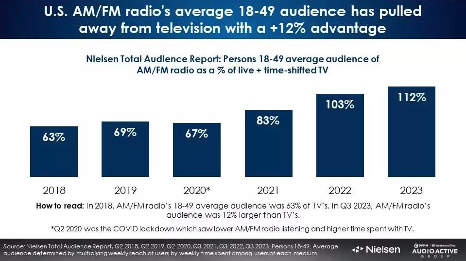 Graph showing how many people still listen to the radio in America.