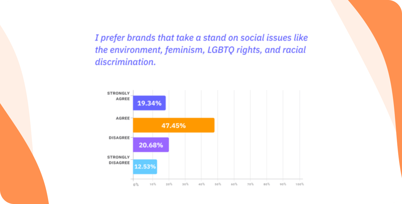 Percentage of Gen Z who prefer brands that take a stand on social issues